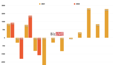 Việt Nam nhập siêu lớn trong nửa đầu tháng 4 do đặc thù