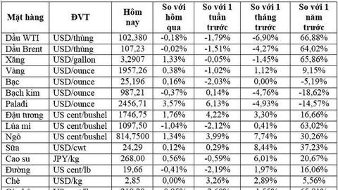 Thị trường ngày 21/4: Giá dầu tăng nhẹ, kim loại công nghiệp, quặng sắt giảm, đường thấp nhất hai tuần