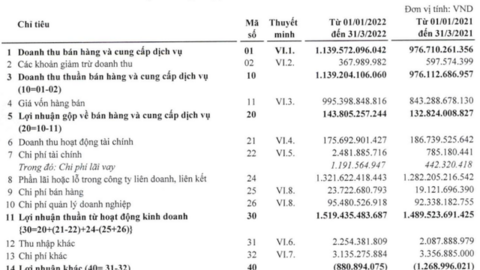 VEAM báo lãi quý 1 gần 1.500 tỷ đồng, nắm giữ hơn 14.000 tỷ đồng tiền gửi ngân hàng