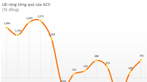Hồi phục mạnh sau Covid-19, Cảng Hàng không (ACV) đặt kế hoạch lãi gấp 5 lần trong năm 2022 với 4.696 tỷ đồng