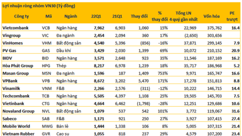 Lợi nhuận quý 1 của rổ VN30 tăng trưởng vượt trội 24% đưa P/E trượt xuống dưới 14 lần, nhóm ngân hàng góp công quá nửa