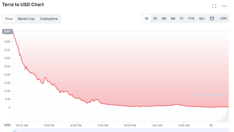 Bitcoin thủng mốc 26.000 USD, đồng Luna trở nên vô giá trị