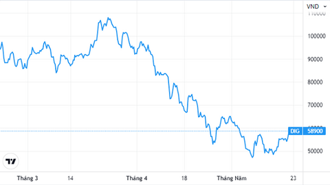 Sau Him Lam, đến lượt Thiên Tân bán hàng triệu cổ phiếu DIG