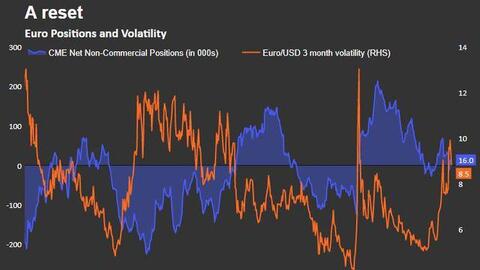 USD chạm đáy 1 tháng, euro và vàng tăng mạnh