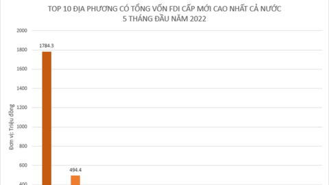 Đâu là dự án đã giúp Bình Dương bỏ xa Hải Phòng, TPHCM để giữ vị trí đầu bảng về thu hút FDI 5 tháng đầu năm?