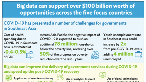 Sử dụng dữ liệu lớn của Đông Nam Á tạo ra hơn 100 tỷ USD trong lĩnh vực y tế, việc làm và bảo trợ xã hội