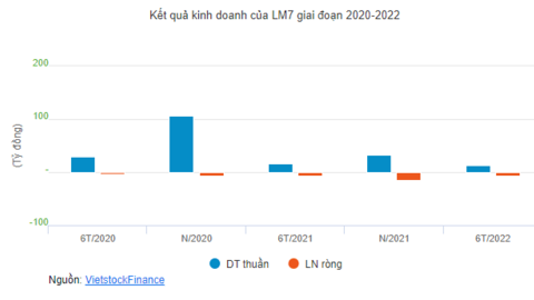 LM7 bị phạt và truy thu gần 600 triệu đồng, nguy cơ bị hủy niêm yết cổ phiếu