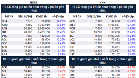 Top cổ phiếu đáng chú ý đầu tuần 17/10