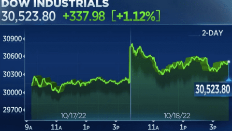 Cổ phiếu Netflix tăng 14%, Phố Wall tiếp đà phục hồi