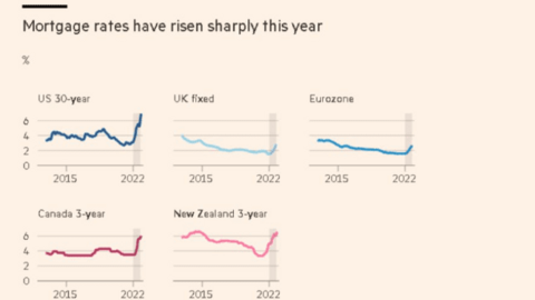 Thị trường nhà ở toàn cầu hướng tới đợt điều chỉnh sâu