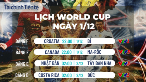 World Cup 2022: Argentina, Ba Lan, Pháp, Australia vào vòng knock - out