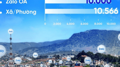 Hơn 10.000 cơ quan nhà nước, dịch vụ công dùng Zalo kết nối với người dân