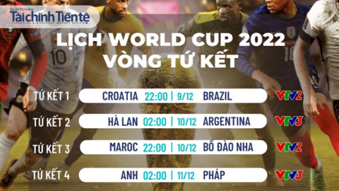World Cup 2022: Xác định 4 cặp đấu tại vòng Tứ kết