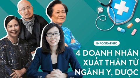 4 doanh nhân lẫy lừng xuất thân từ ngành y, dược: Người là thủ lĩnh ngành dược, người trở thành “Vua cà phê”, gây chấn động với vụ ly hôn nghìn tỷ