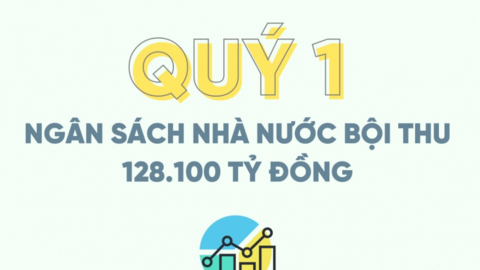 Quý 1/2023, ngân sách nhà nước bội thu 128.100 tỷ đồng