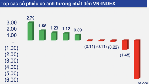 VN-Index bức tốc 100 điểm, nhà đầu tư có nên mua vào?