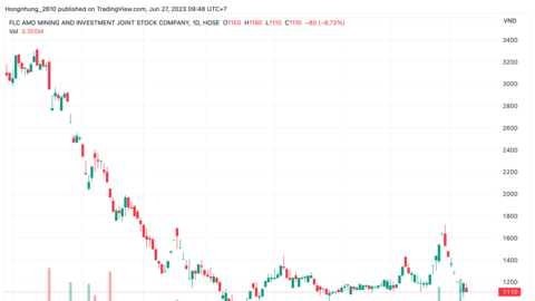 Thêm một cổ phiếu "họ" FLC bị huỷ niêm yết bắt buộc