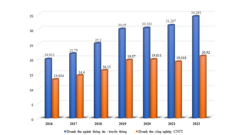 Đến năm 2030, công nghiệp công nghệ thông tin chiếm tối thiểu 15% GRDP của Đà Nẵng