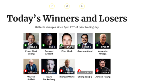 Tài sản tỷ phú Phạm Nhật Vượng tăng 20 tỷ USD trong vòng 1 ngày, quay lại vị trí người giàu thứ 5 châu Á