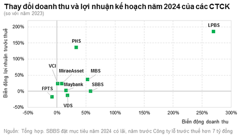 Công ty chứng khoán đặt tham vọng gì cho năm 2024?