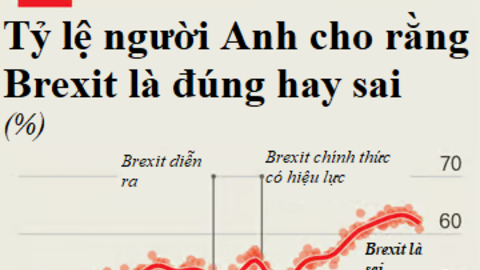 Buồn của nước Anh: Từng là quê hương cuộc cách mạng công nghiệp lần thứ nhất, giờ đây kém hơn Trung Quốc 4 lần về tỷ lệ dùng robot