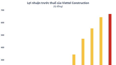 ĐHĐCĐ Viettel Construction (CTR): Mục tiêu đến 2030 đạt tối thiểu 30.000 trạm BTS, đón đầu phủ sóng 5G