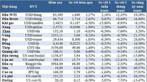 Thị trường ngày 2/7: Giá vàng tăng, dầu cao nhất 2 tháng, quặng sắt cao nhất 2 tuần