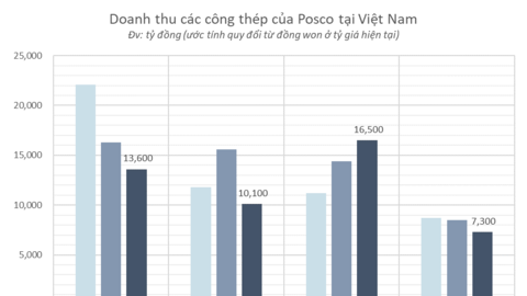 4 'bàn tay' thép của Posco tại Việt Nam: Lợi nhuận khởi sắc sau 1 năm cay đắng, có công ty lãi gấp 24 lần, riêng DN inox bất ngờ lỗ nặng