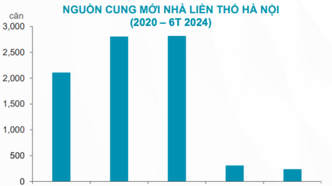 Giá nhà liền thổ Hà Nội tăng mạnh khi nguồn cung vẫn khan hiếm