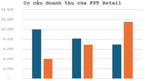 Long Châu tiếp đà “bùng nổ”: Doanh thu 6T hơn 11.500 tỷ, lợi nhuận vượt loạt 'ông lớn' ngành dược như Traphaco, Bidiphar trong khi đối thủ chính lỗ tiếp cả trăm tỷ