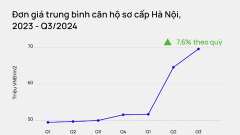 Vì sao giá chung cư mới ở Hà Nội liên tục tăng?