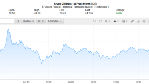 Giá xăng dầu hôm nay 16/06/2025: Tiếp đà tăng mạnh