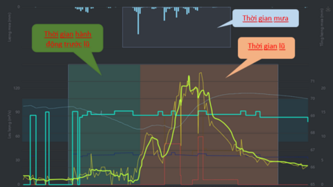Thủy điện giữ thế chủ động mùa mưa bão nhờ hệ thống hỗ trợ vận hành hồ chứa HNT