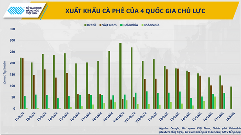 Cà phê thế giới khan hiếm, Việt Nam có phá vỡ kịch bản ‘được mùa mất giá’?