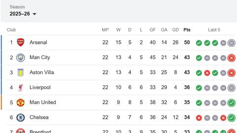 Tin thể thao (19-1): “Vua thổi phạt đền” cầm còi trận U23 Việt Nam đấu U23 Trung Quốc