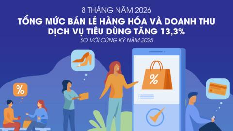 Tổng mức bán lẻ hàng hóa và doanh thu dịch vụ tiêu dùng tăng 13,3% trong 8 tháng năm 2026