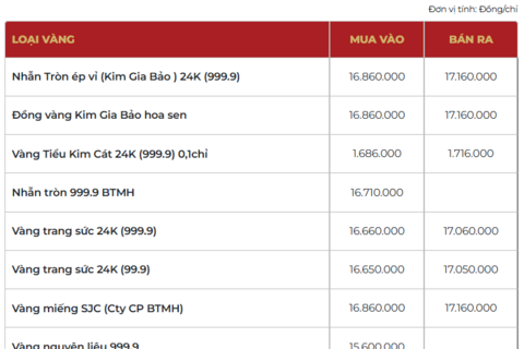 Giá vàng hôm nay (28/3): ‘Quay đầu’ sau nhịp giảm nhẹ