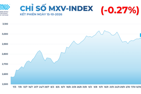 Giá đường tăng lên đỉnh một năm, giá đồng giảm phiên thứ 3 trước sức ép của đồng USD