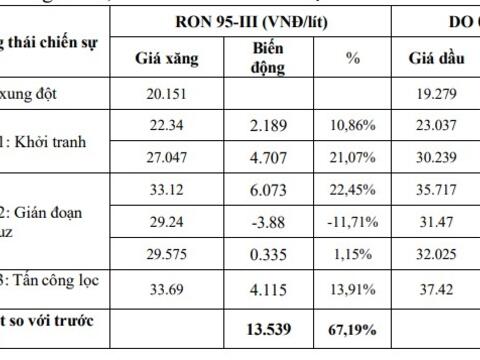 Giá dầu thế giới sẽ giảm đến mức nào?