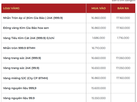 Giá vàng hôm nay (28/3): ‘Quay đầu’ sau nhịp giảm nhẹ