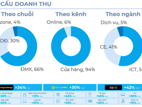 Điện Máy Xanh báo doanh thu tăng 33% quý I, doanh thu Erablue tại Indonesia tăng gấp đôi