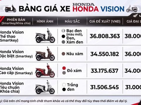 Giá xe Honda Vision tháng 8/2026: Bản thể thao có giá cao nhất