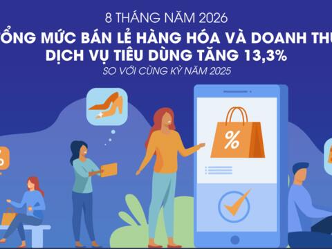 Tổng mức bán lẻ hàng hóa và doanh thu dịch vụ tiêu dùng tăng 13,3% trong 8 tháng năm 2026