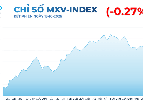 Giá đường tăng lên đỉnh một năm, giá đồng giảm phiên thứ 3 trước sức ép của đồng USD