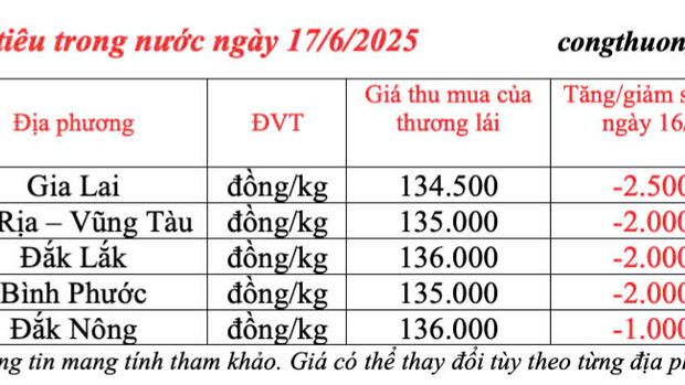 Giá tiêu hôm nay 17/6/2025: trong nước tiếp đà giảm