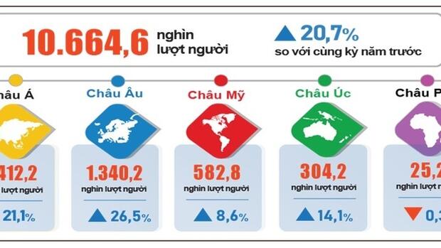 Du lịch Việt Nam khởi sắc: Khách quốc tế tăng hơn 20%