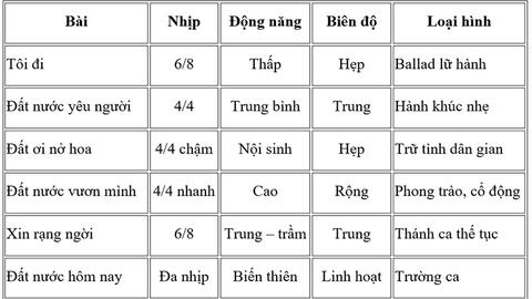 Chuỗi sáu ca khúc về đất nước của Nguyễn Thành Trung trong diễn ngôn dân tộc đương đại: Hệ mỹ học đất nước có cấu trúc