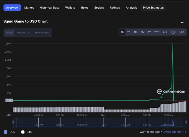 Tăng giá 230.000% nhưng rơi về gần 0 chỉ trong 5 phút, đồng tiền số Squid Game trở thành lời cảnh báo cho những Memecoin - Ảnh 1. Tăng giá 230.000% nhưng rơi về gần 0 chỉ trong 5 phút, đồng tiền số Squid Game trở thành lời cảnh báo cho những Memecoin - Ảnh 1.