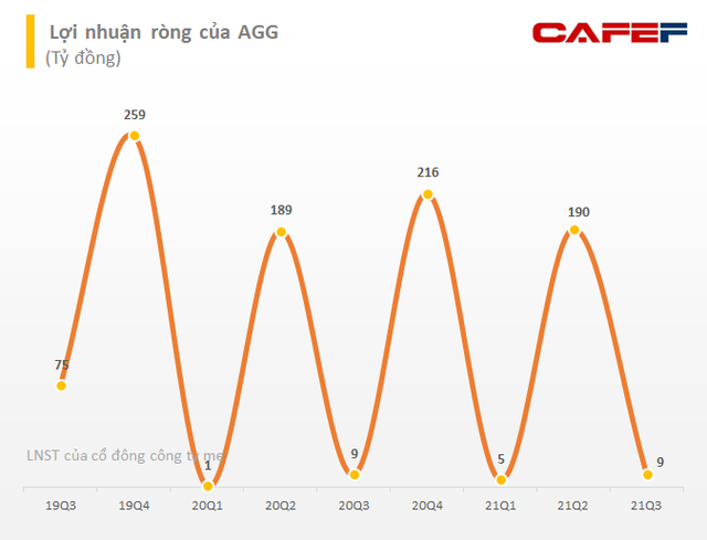 Bất động sản An Gia (AGG): 9 tháng lãi ròng 205 tỷ đồng, hoàn thành 41% kế hoạch lợi nhuận sau 9 tháng - Ảnh 1. Bất động sản An Gia (AGG): 9 tháng lãi ròng 205 tỷ đồng, hoàn thành 41% kế hoạch lợi nhuận sau 9 tháng - Ảnh 1.