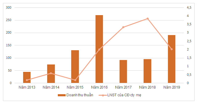 Một cổ phiếu tăng 168% sau 6 phiên - Ảnh 1. Một cổ phiếu tăng 168% sau 6 phiên - Ảnh 1.